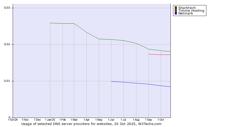 Historical trends in the usage of Sharktech vs. Timme Hosting vs. Netmark