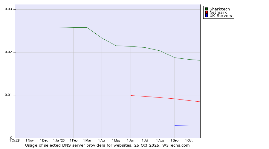 Historical trends in the usage of Sharktech vs. Netmark vs. UK Servers