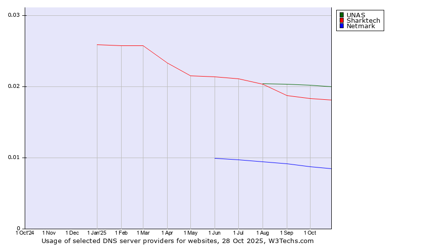 Historical trends in the usage of UNAS vs. Sharktech vs. Netmark