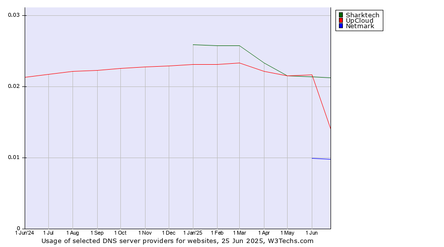 Historical trends in the usage of Sharktech vs. UpCloud vs. Netmark