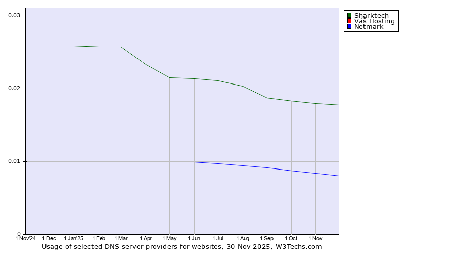 Historical trends in the usage of Sharktech vs. Váš Hosting vs. Netmark