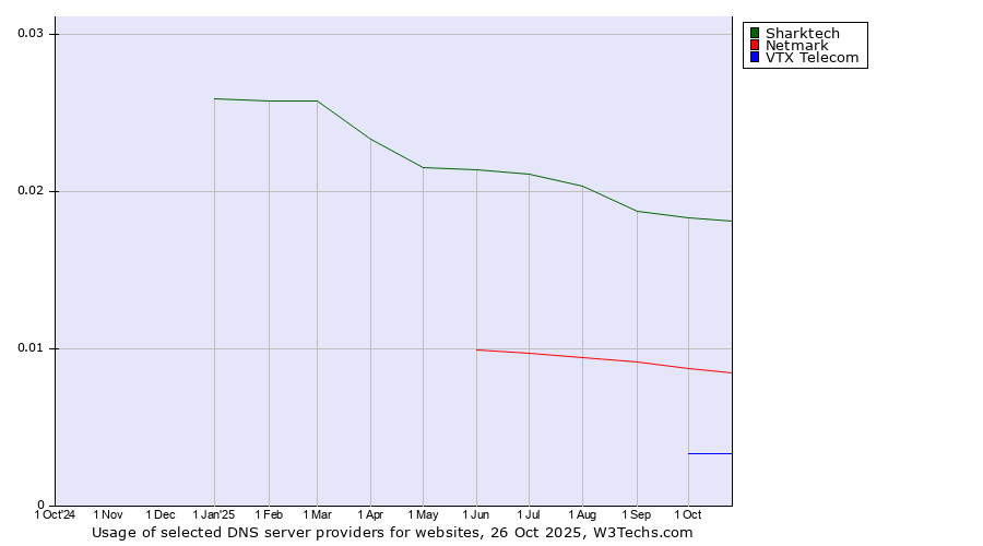 Historical trends in the usage of Sharktech vs. Netmark vs. VTX Telecom