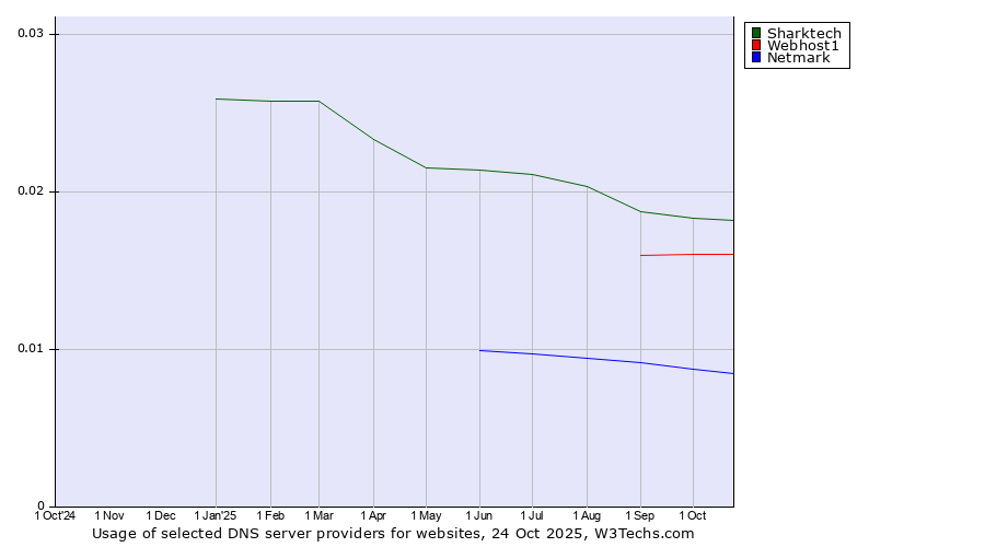 Historical trends in the usage of Sharktech vs. Webhost1 vs. Netmark