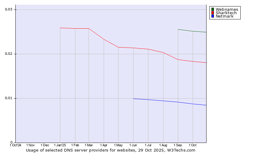 Historical trends in the usage of Webnames vs. Sharktech vs. Netmark
