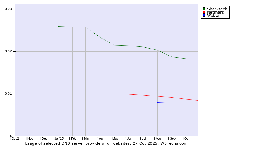 Historical trends in the usage of Sharktech vs. Netmark vs. Webzi