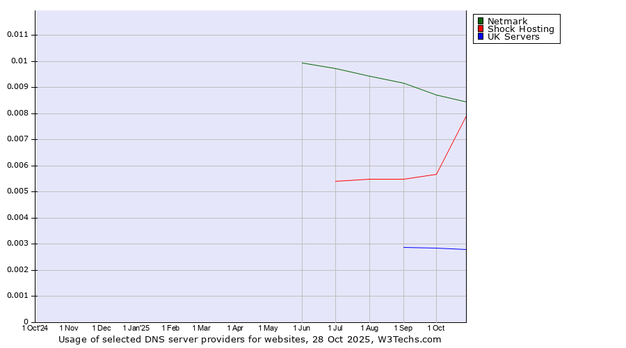 Historical trends in the usage of Netmark vs. Shock Hosting vs. UK Servers
