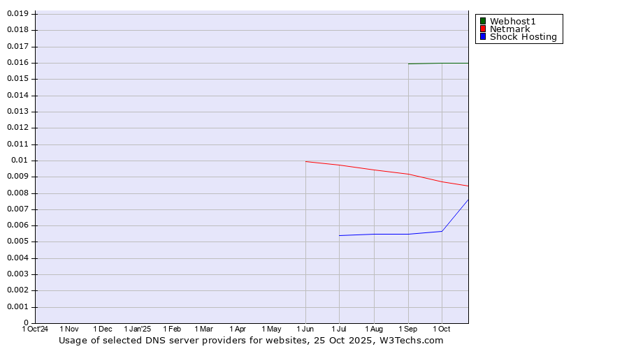 Historical trends in the usage of Webhost1 vs. Netmark vs. Shock Hosting