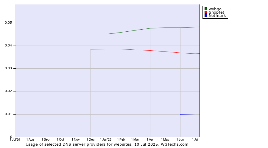 Historical trends in the usage of webgo vs. Shoptet vs. Netmark