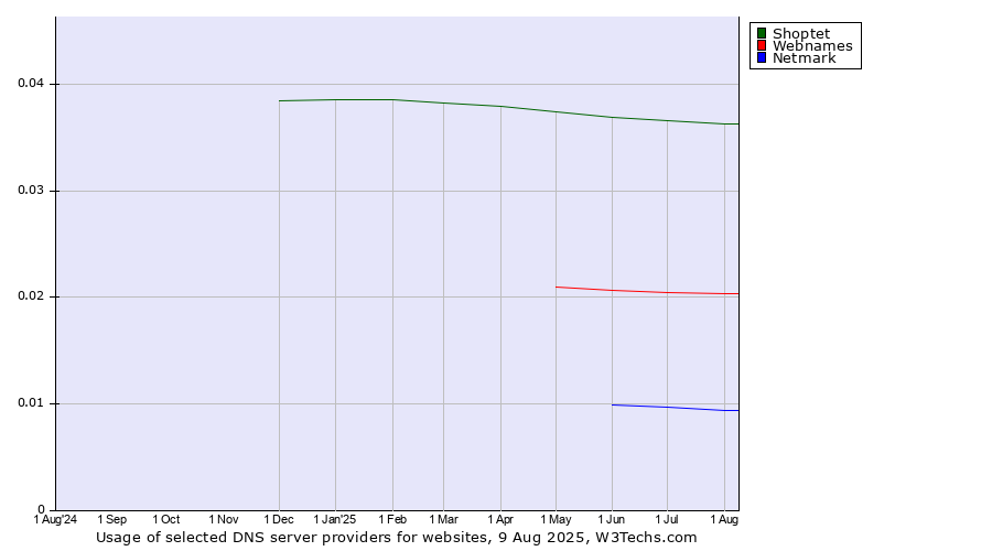 Historical trends in the usage of Shoptet vs. Webnames vs. Netmark