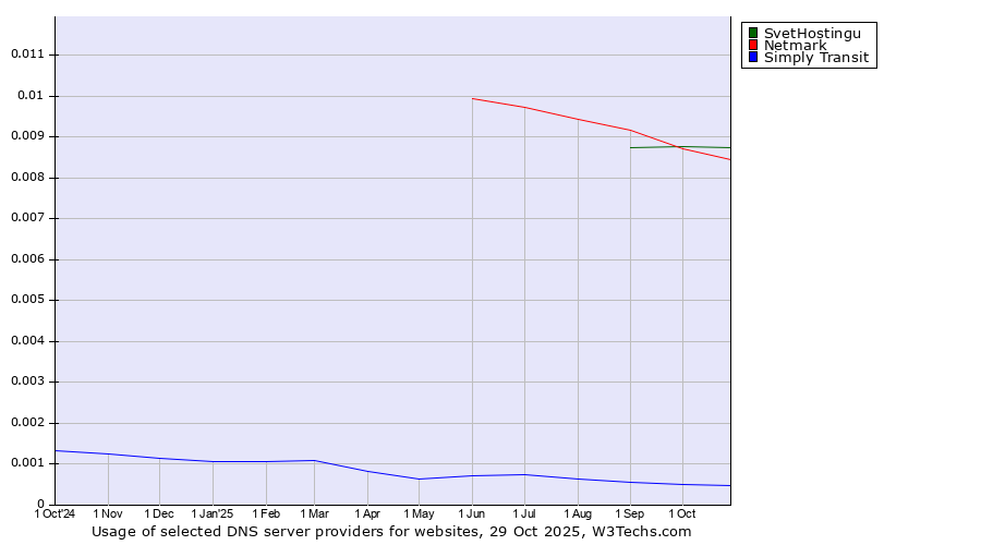 Historical trends in the usage of SvetHostingu vs. Netmark vs. Simply Transit