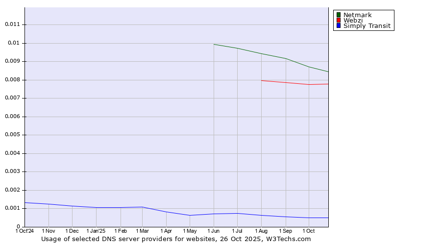 Historical trends in the usage of Netmark vs. Webzi vs. Simply Transit