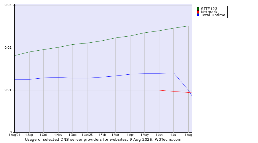 Historical trends in the usage of SITE123 vs. Total Uptime vs. Netmark