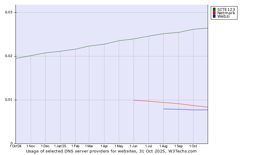 Historical trends in the usage of SITE123 vs. Netmark vs. Webzi