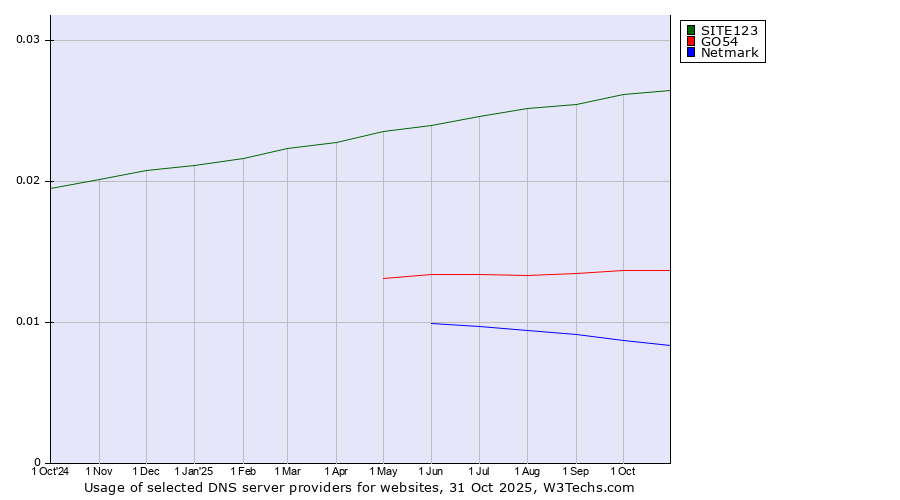 Historical trends in the usage of SITE123 vs. GO54 vs. Netmark