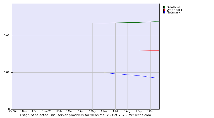 Historical trends in the usage of SiteHost vs. Webhost1 vs. Netmark