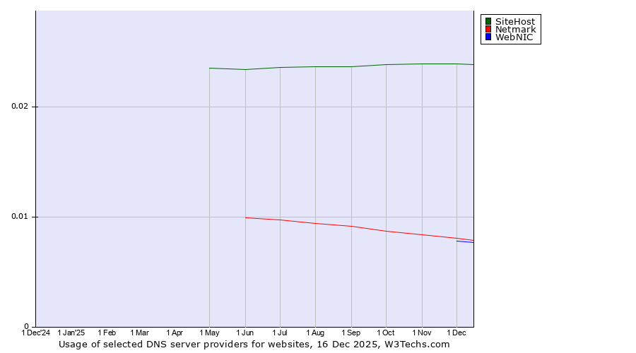 Historical trends in the usage of SiteHost vs. Netmark vs. WebNIC