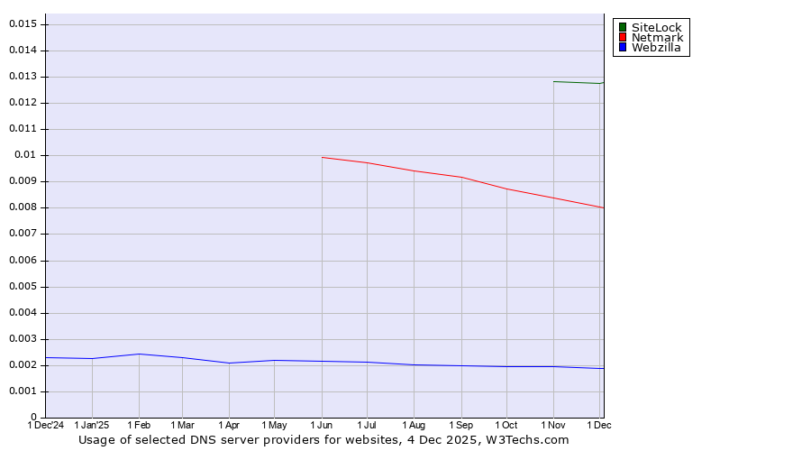 Historical trends in the usage of SiteLock vs. Netmark vs. Webzilla