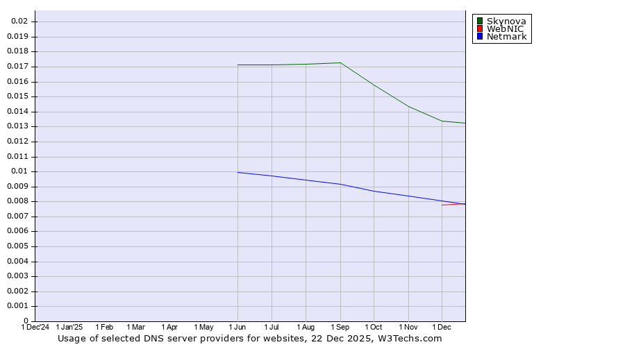 Historical trends in the usage of Skynova vs. Netmark vs. WebNIC