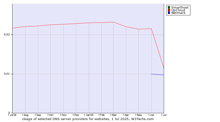 Historical trends in the usage of Smarthost vs. UpCloud vs. Netmark