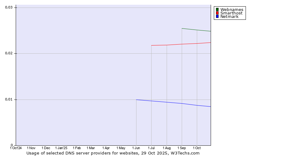 Historical trends in the usage of Webnames vs. Smarthost vs. Netmark