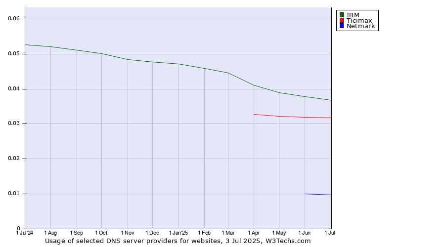 Historical trends in the usage of IBM vs. Ticimax vs. Netmark