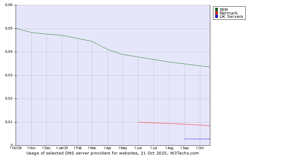 Historical trends in the usage of IBM vs. Netmark vs. UK Servers