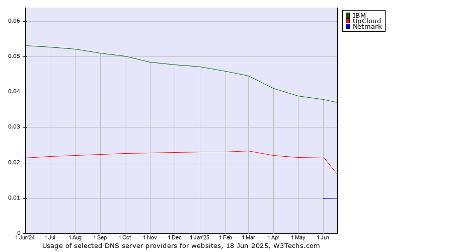 Historical trends in the usage of IBM vs. UpCloud vs. Netmark