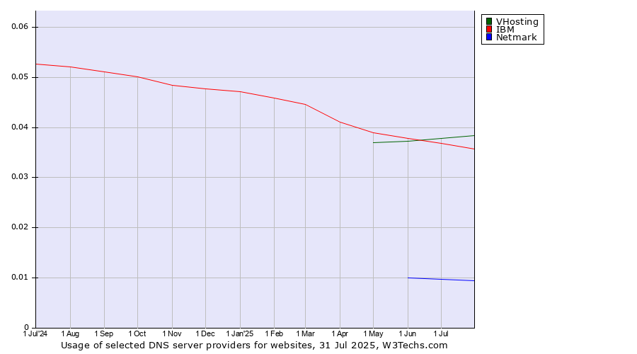 Historical trends in the usage of VHosting vs. IBM vs. Netmark