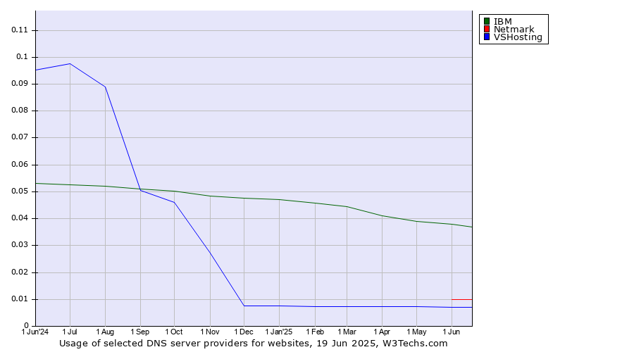Historical trends in the usage of IBM vs. Netmark vs. VSHosting