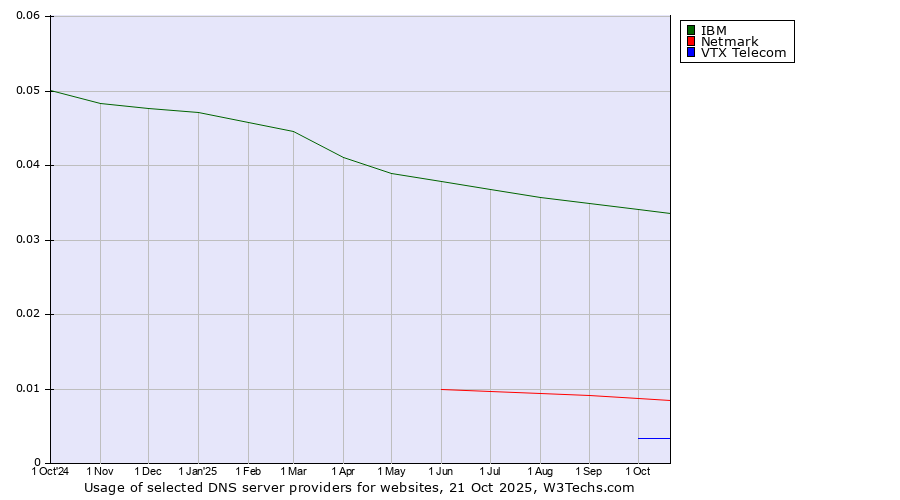 Historical trends in the usage of IBM vs. Netmark vs. VTX Telecom