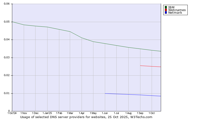 Historical trends in the usage of IBM vs. Webnames vs. Netmark