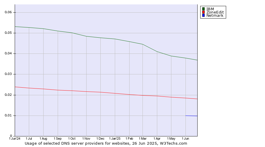 Historical trends in the usage of IBM vs. ZoneEdit vs. Netmark