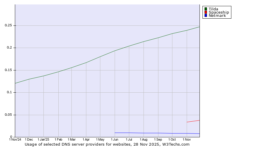 Historical trends in the usage of Tilda vs. Spaceship vs. Netmark