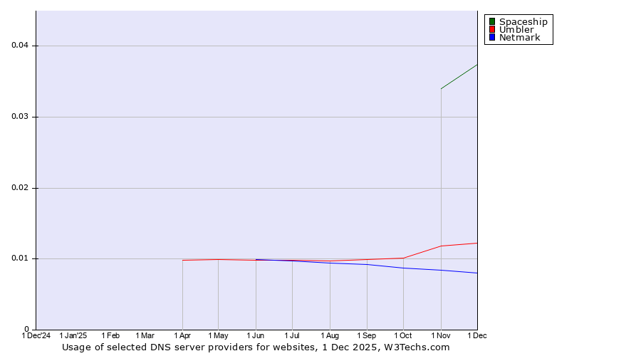 Historical trends in the usage of Spaceship vs. Umbler vs. Netmark