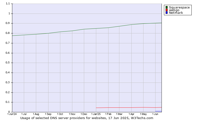 Historical trends in the usage of Squarespace vs. webgo vs. Netmark
