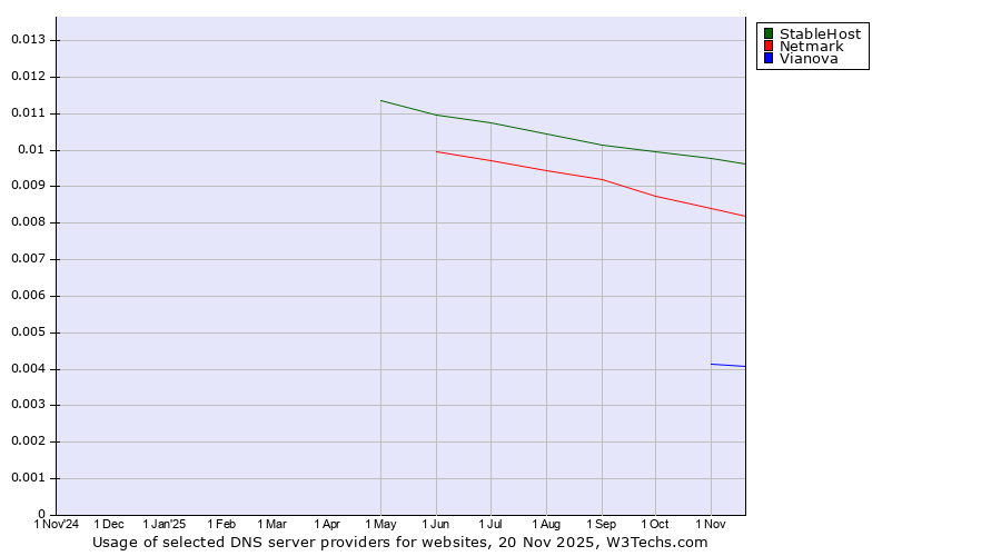 Historical trends in the usage of StableHost vs. Netmark vs. Vianova