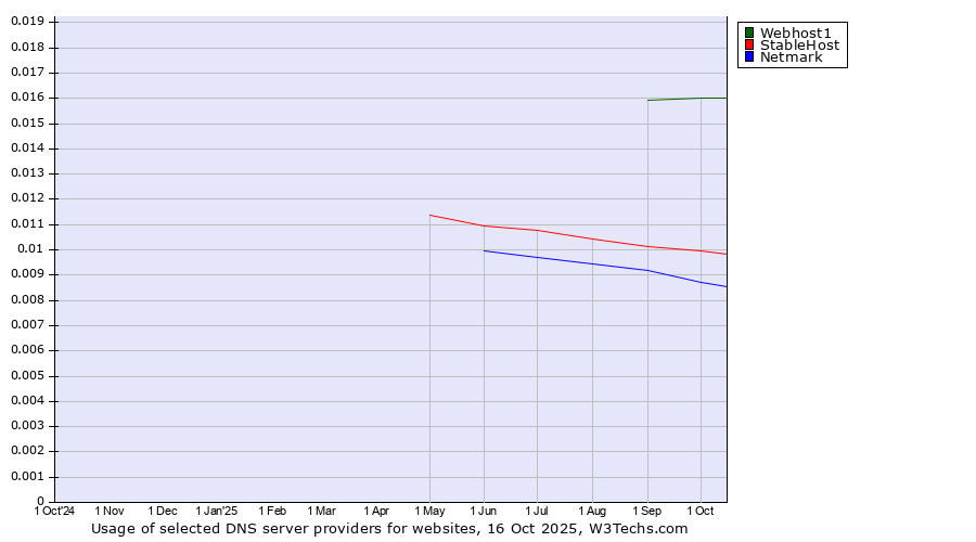 Historical trends in the usage of Webhost1 vs. StableHost vs. Netmark