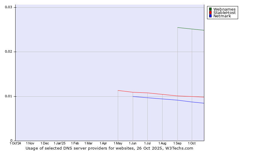 Historical trends in the usage of Webnames vs. StableHost vs. Netmark