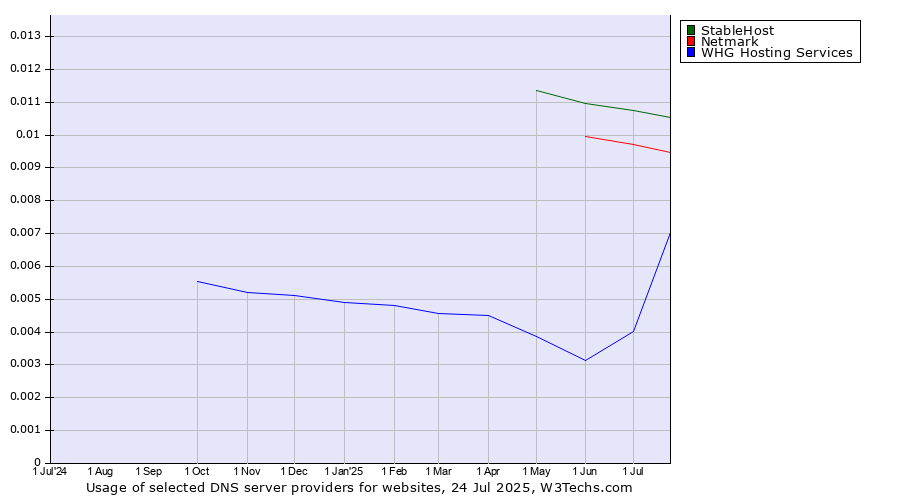Historical trends in the usage of StableHost vs. Netmark vs. WHG Hosting Services