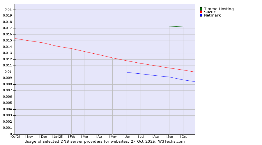 Historical trends in the usage of Timme Hosting vs. Sucuri vs. Netmark