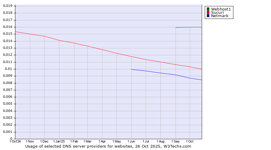 Historical trends in the usage of Webhost1 vs. Sucuri vs. Netmark