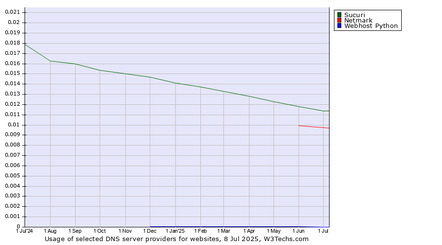 Historical trends in the usage of Sucuri vs. Netmark vs. Webhost Python