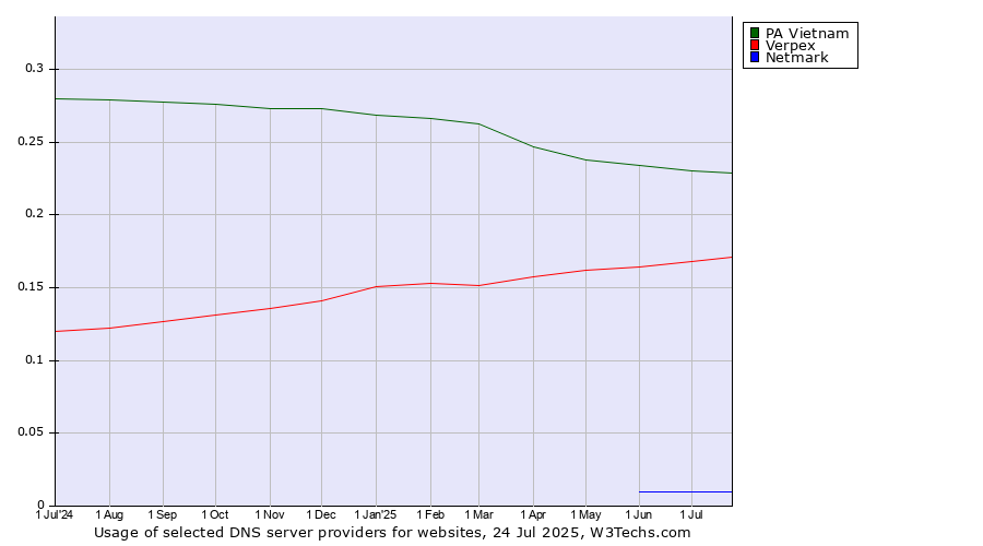 Historical trends in the usage of PA Vietnam vs. Verpex vs. Netmark