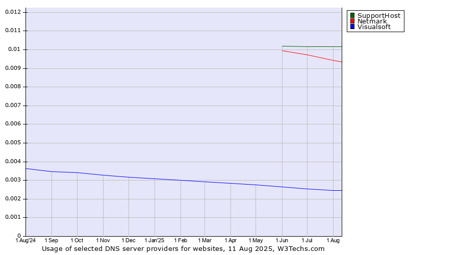 Historical trends in the usage of SupportHost vs. Netmark vs. Visualsoft