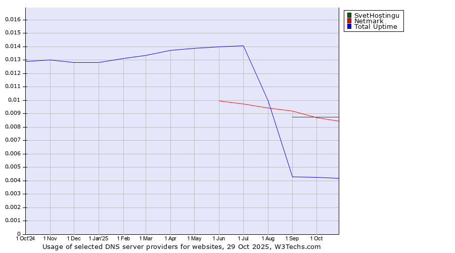 Historical trends in the usage of SvetHostingu vs. Netmark vs. Total Uptime