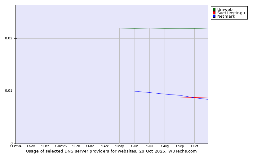 Historical trends in the usage of Uniweb vs. SvetHostingu vs. Netmark