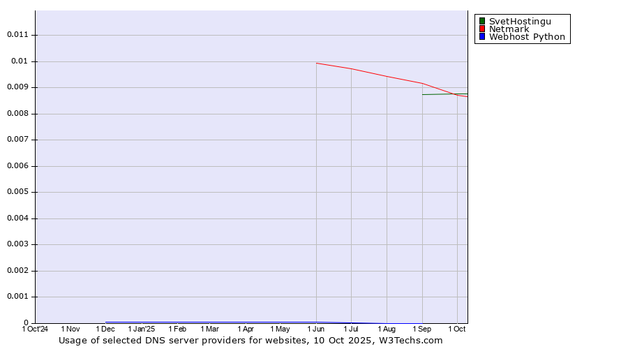 Historical trends in the usage of SvetHostingu vs. Netmark vs. Webhost Python