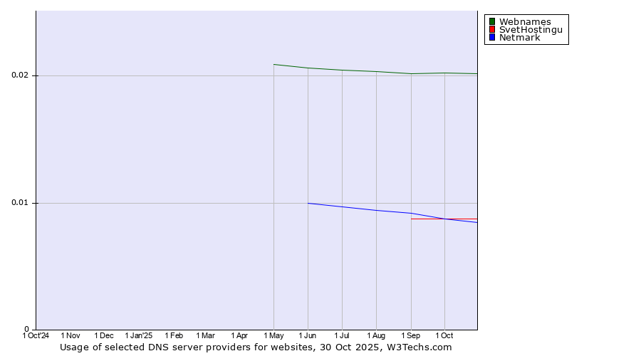 Historical trends in the usage of Webnames vs. SvetHostingu vs. Netmark