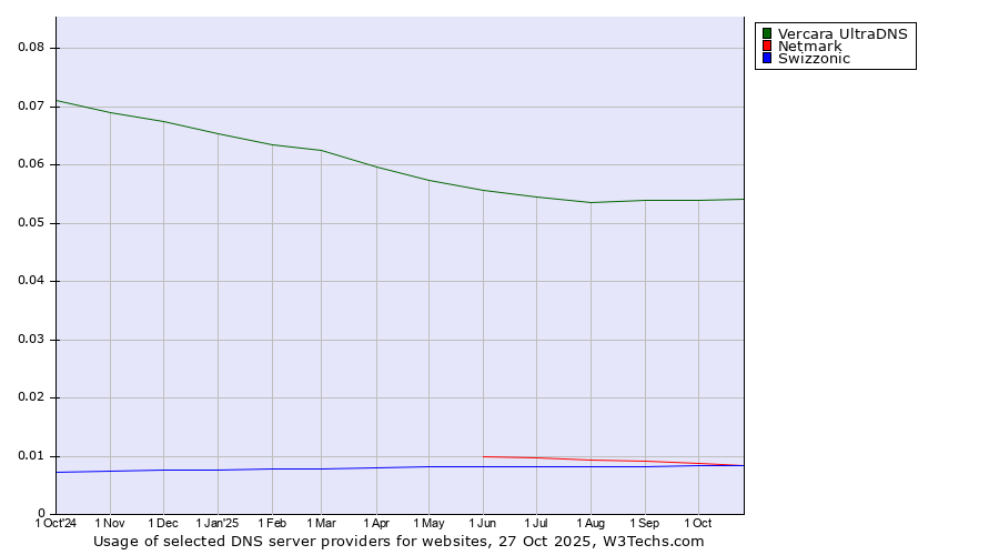 Historical trends in the usage of Vercara UltraDNS vs. Netmark vs. Swizzonic