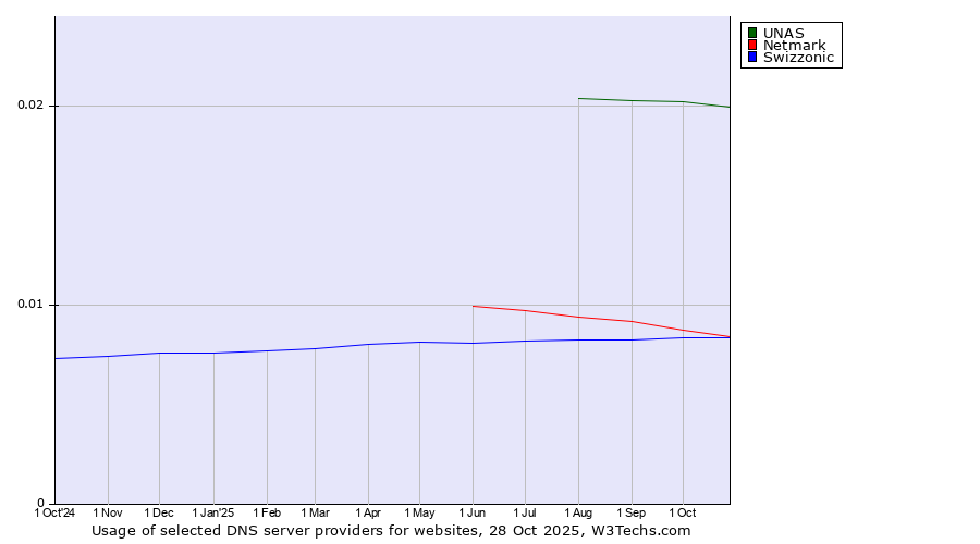 Historical trends in the usage of UNAS vs. Netmark vs. Swizzonic